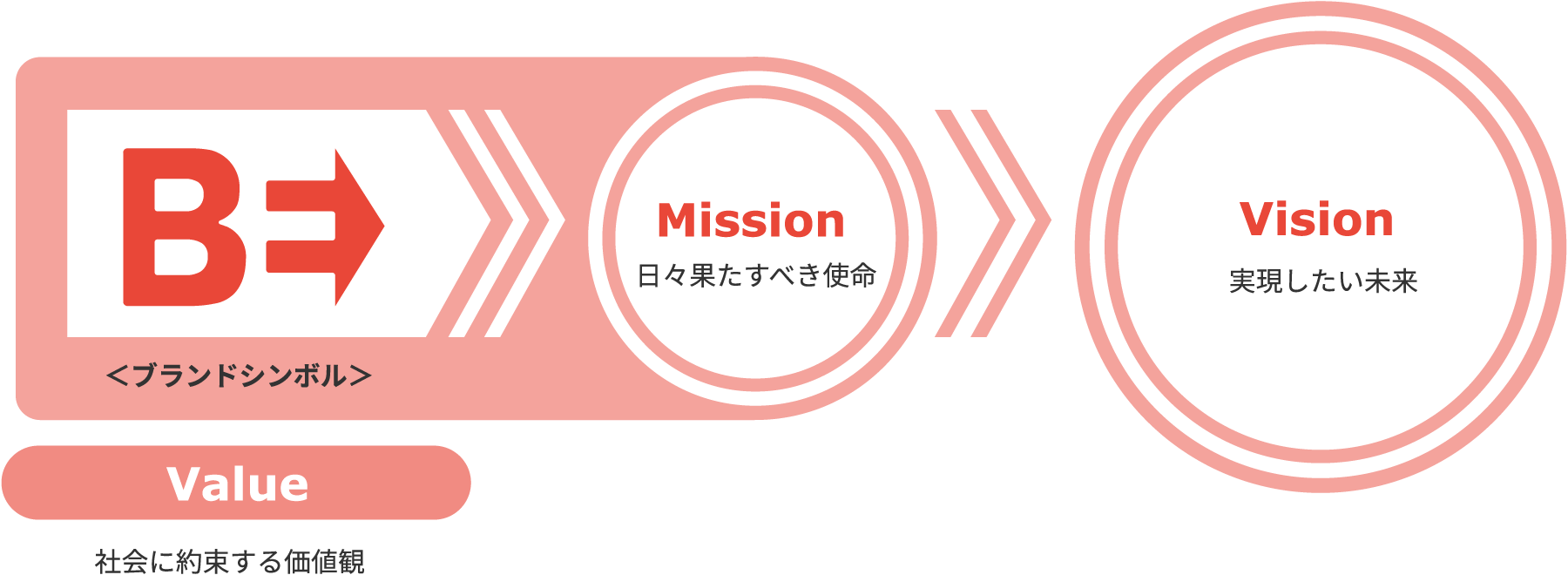 理念の考え方