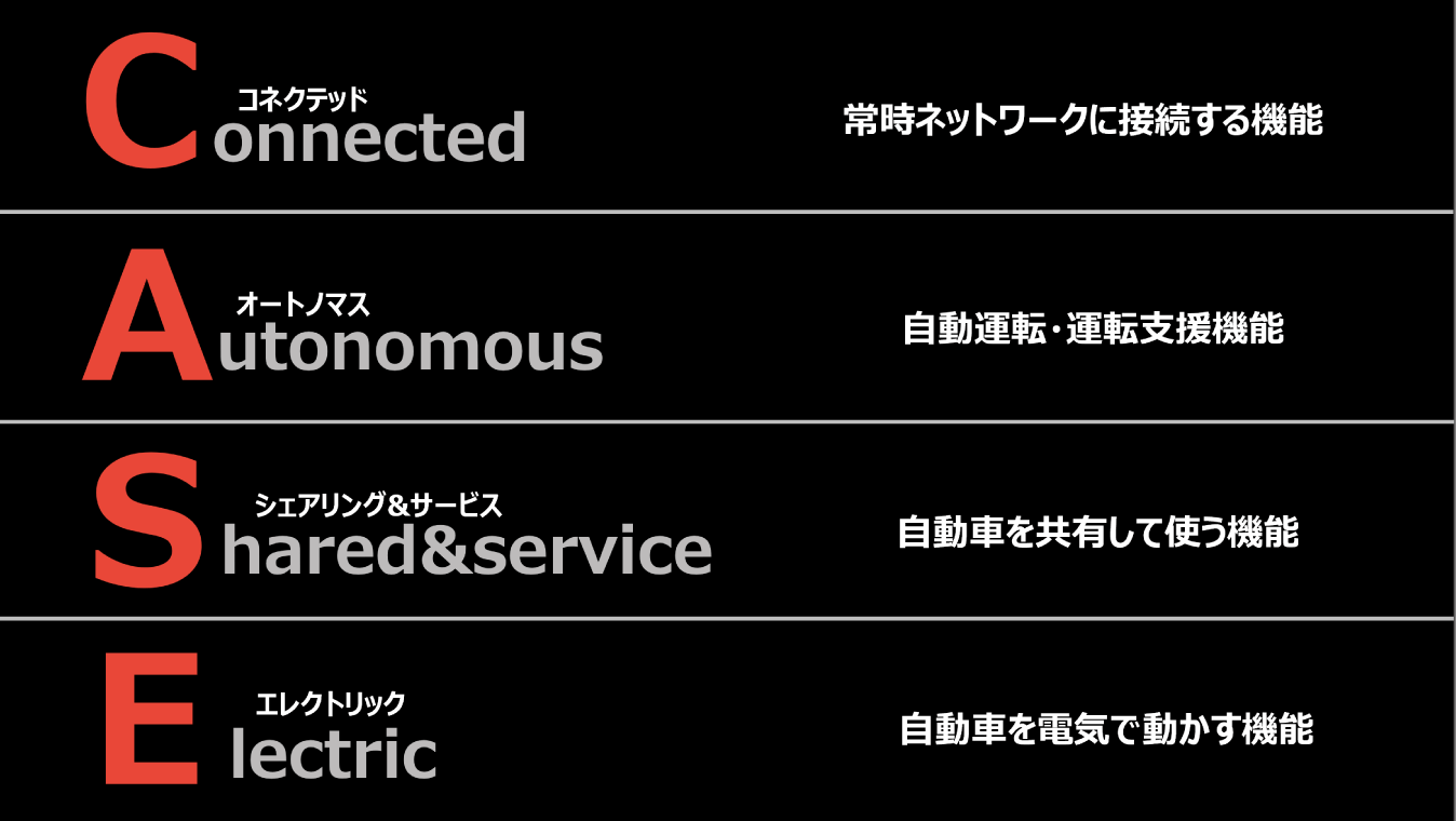 コネクテッド 常時ネットワークに接続する機能 オートノマス 自動運転・運転支援機能 シェアリング＆サービス 自動車を共有して使う機能 エレクトリック 自動車を電気で動かす機能