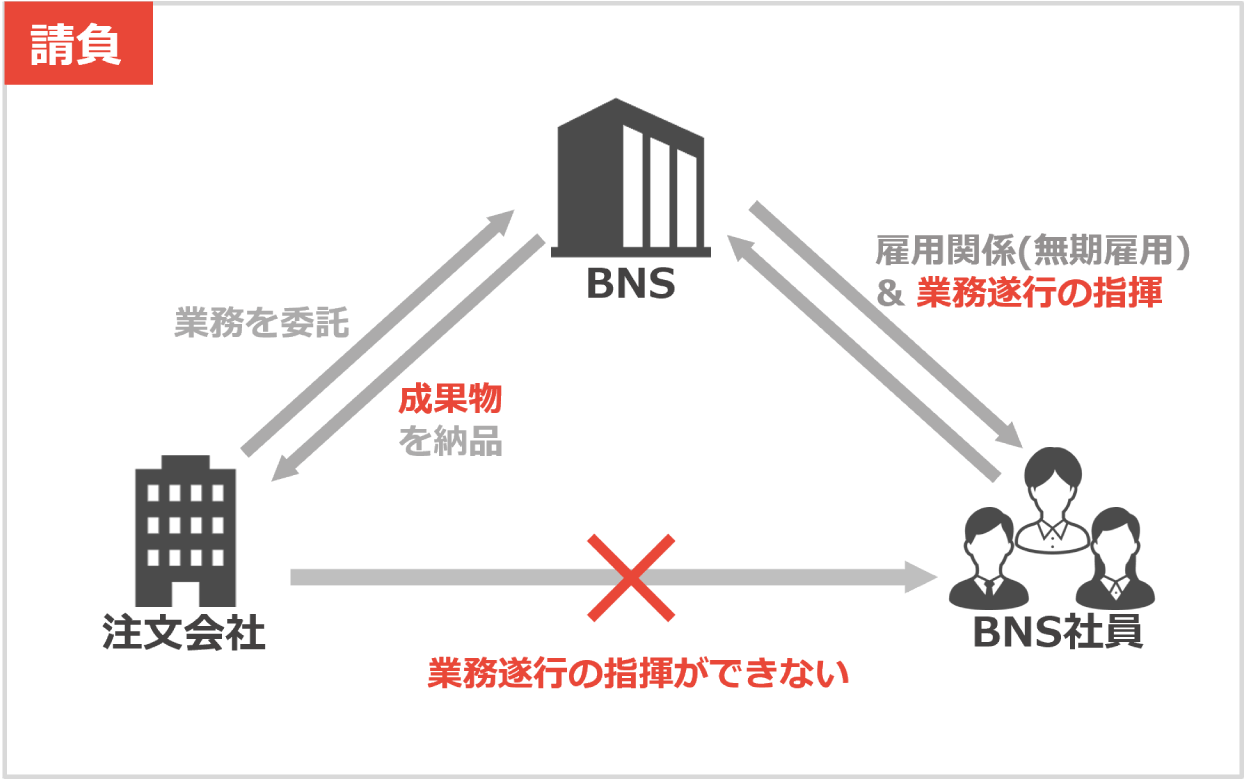 請負 図表