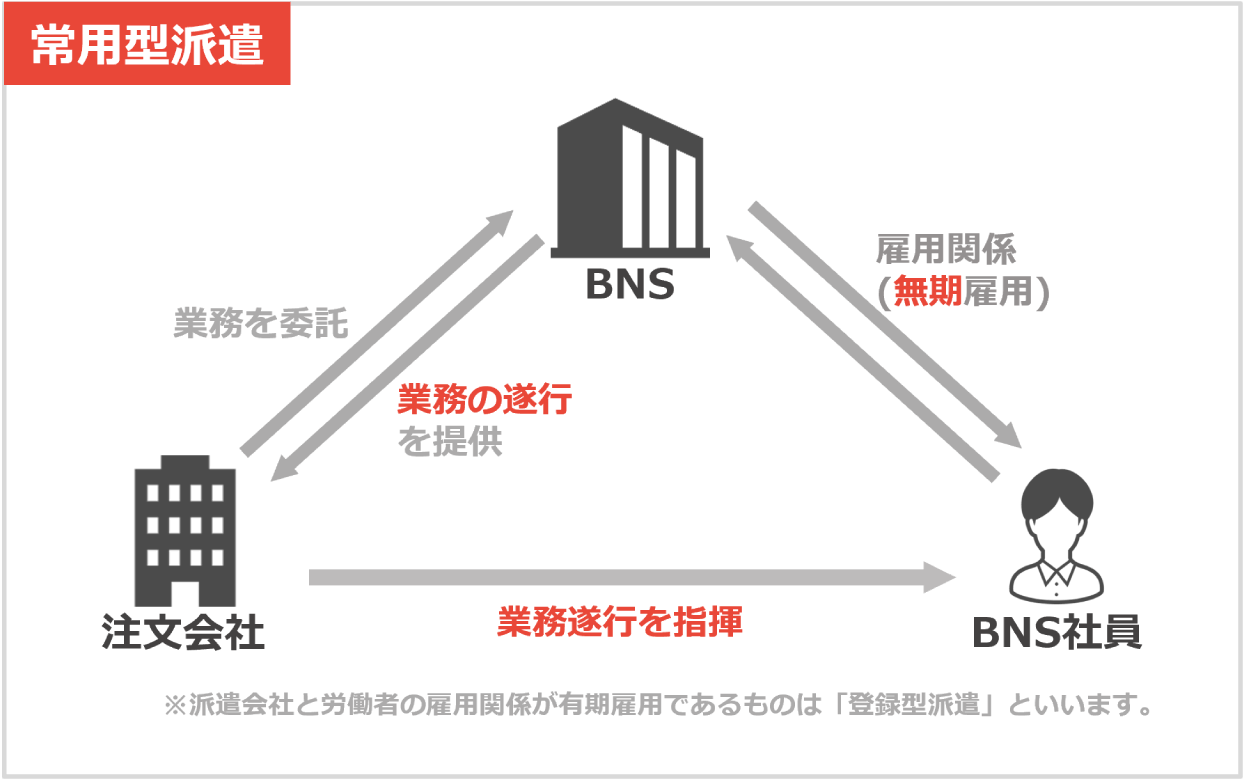 派遣 図表